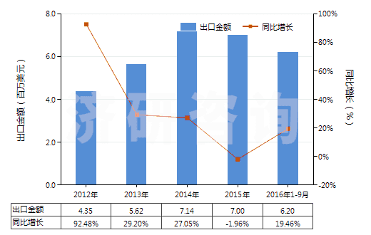 2012-2016年9月中國聚丙烯長絲變形紗線(非供零售用)(HS54023400)出口總額及增速統計